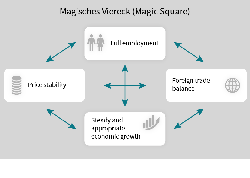 Visualization of the so-called „magical square“