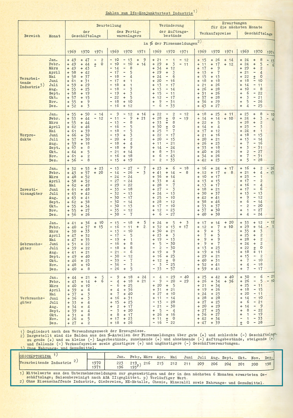 Der ifo Geschäftsklimaindex wird 1971 erstmals in einer der Dezemberausgaben des ifo Schnelldienstes veröffentlicht.